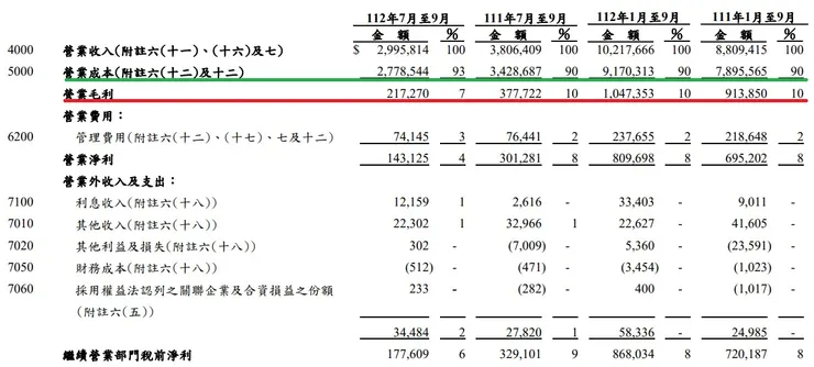 來源 根基 2023Q3 財報 p5，以下只註明頁數者均指同來源