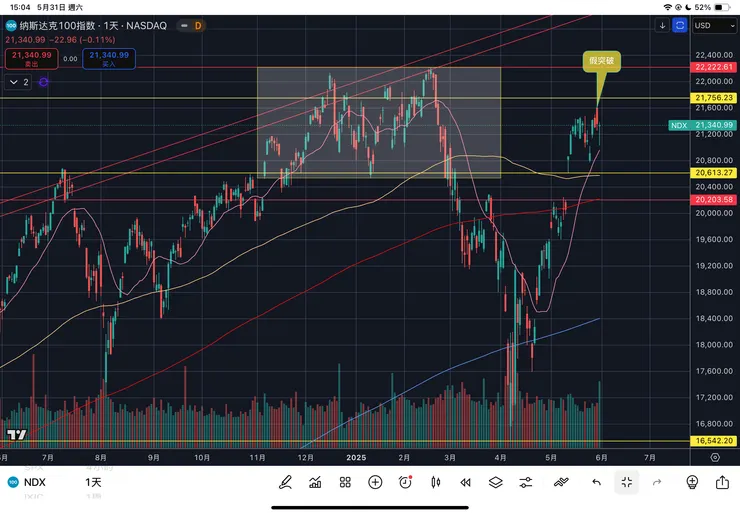 納斯達克一百指數日線