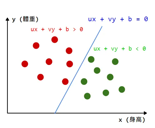 目標：找出 u v b，使得紅點帶入函式能大於 0，綠點帶入能小於 0。