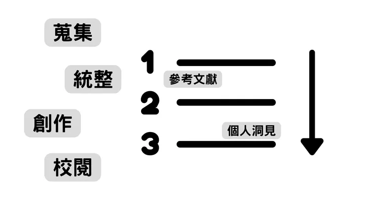 目錄，是產出後的線性結果