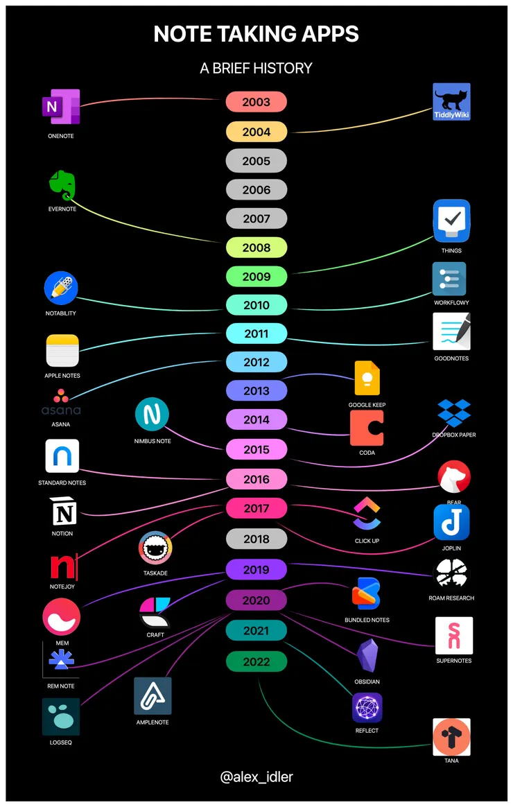 近代筆記與生產力軟體發展 @alex_idler