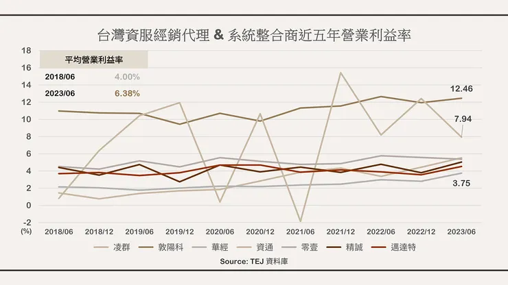 台灣資服經銷代理&系統整合商近五年營業利益率。資料來源：TEJ