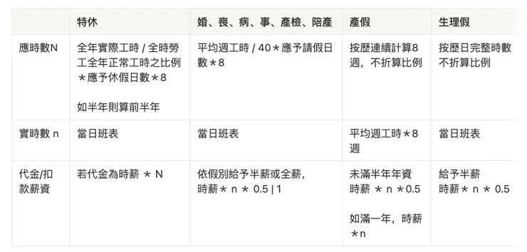 部分工時人員假別時數與工資計算一覽表