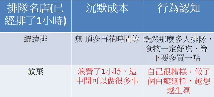 沉默成本下的產生認知扭曲結果