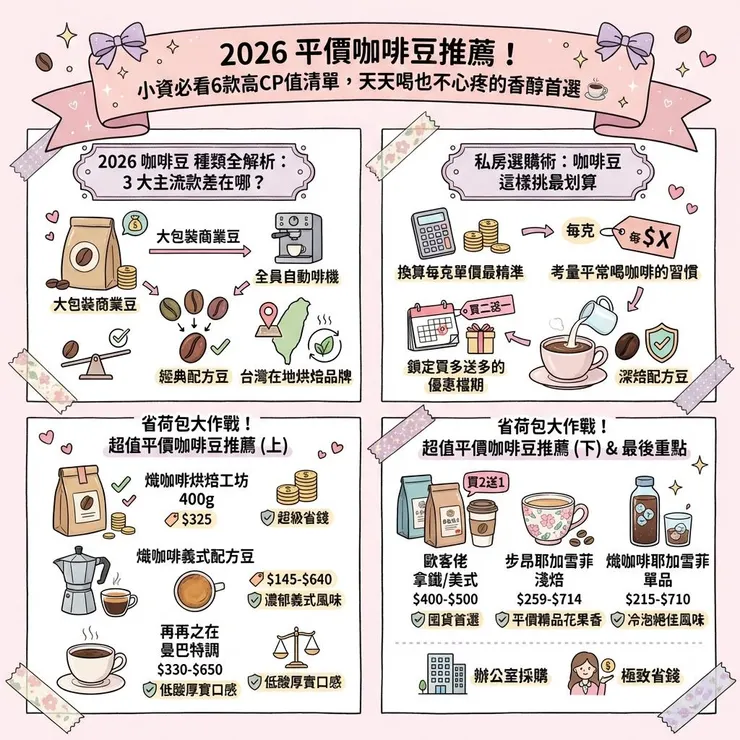 2026平價咖啡豆推薦！小資必看6款高CP值清單，天天喝也不心疼的香醇首選 ☕