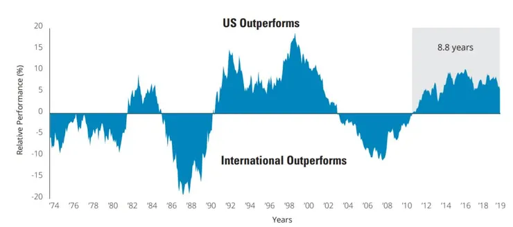 美國市場、國際市場表現線圖