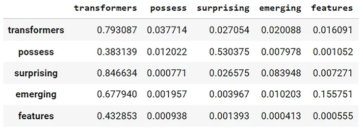 圖片出自書籍:Transformers for Natural Language Processing and Computer Vision, Denis Rothman, 2024