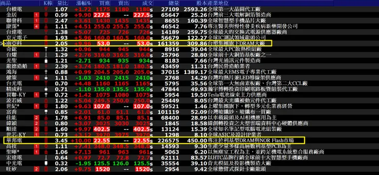 第一頁有南亞科、華邦電大漲