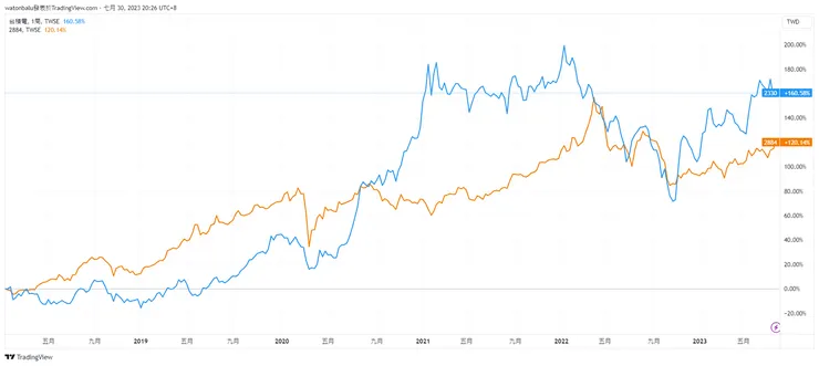 資料來源:TradingView