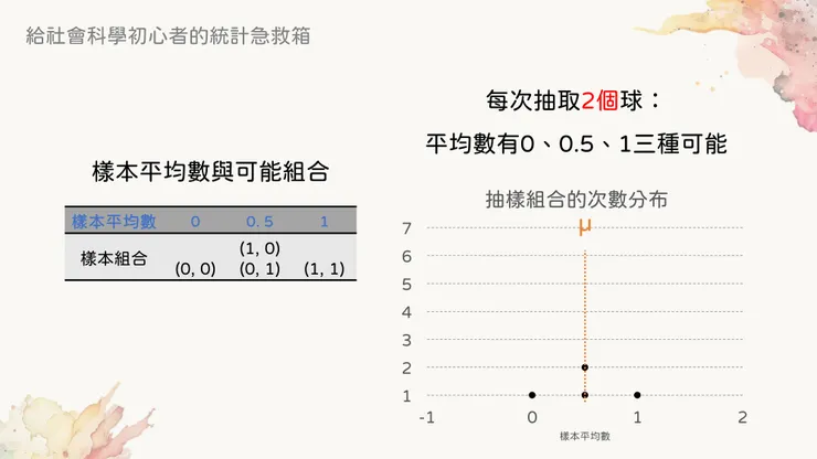 一次抽兩顆球得到的抽樣分布