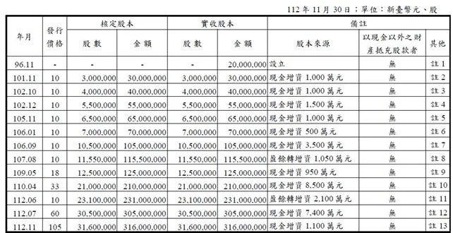 資料來源:銳澤實業公開說明書