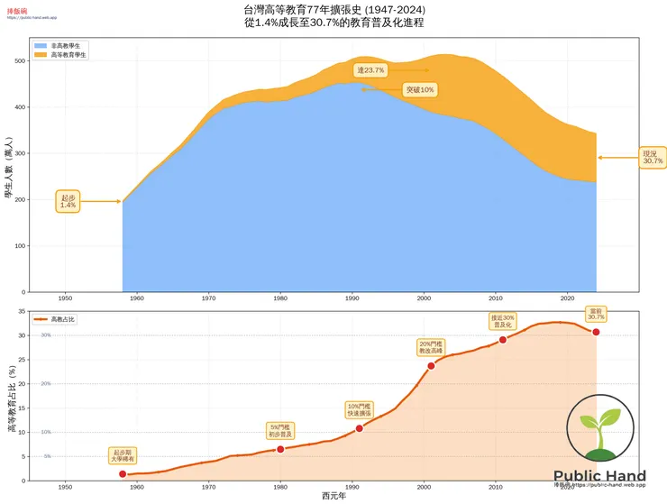 台灣高等教育擴張史