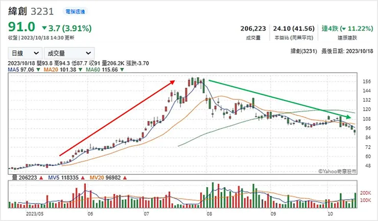 圖片來源：Yahoo!股市