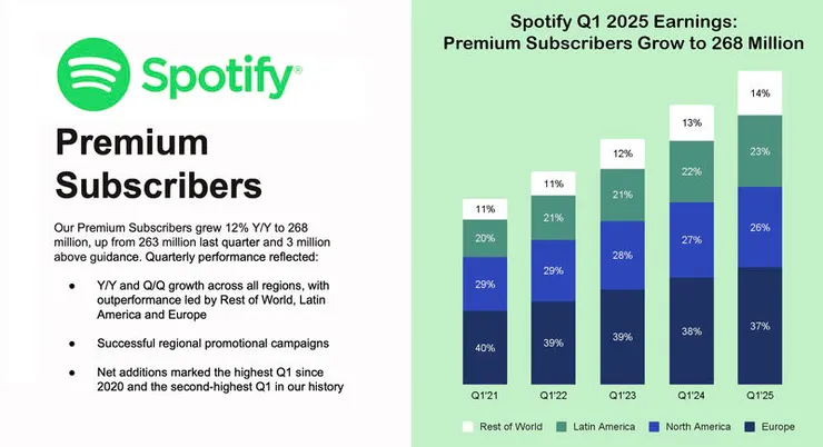 Spotify 付費訂戶持續成長
