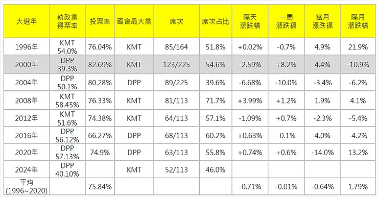 資料來源：第一金投顧