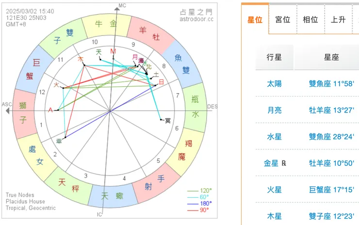 資料來源：https://astrodoor.cc/horoscope.jsp
