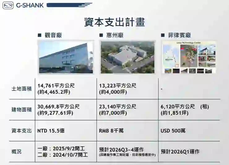 資料來源:2025.11法說會簡報