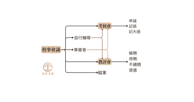 校事會議調查程序