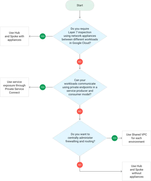 網路架構決策樹