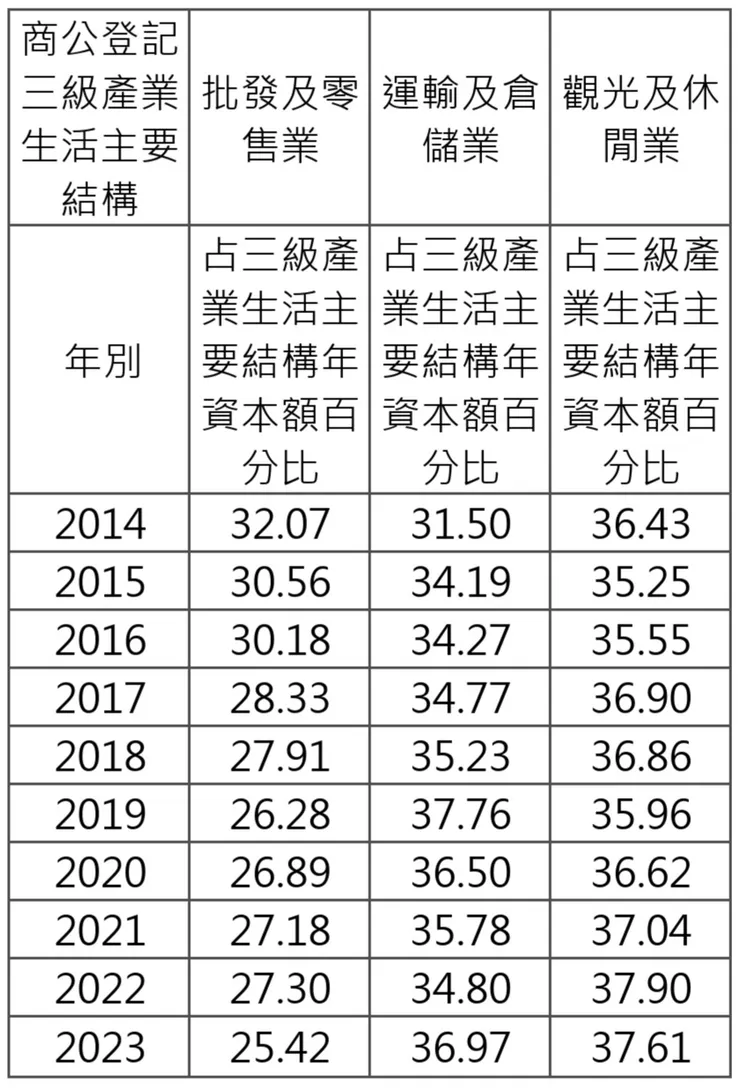 表名：三級產業生活主要結構分析表 / 資料來源：整理分析自花蓮縣政府主計處公開資料