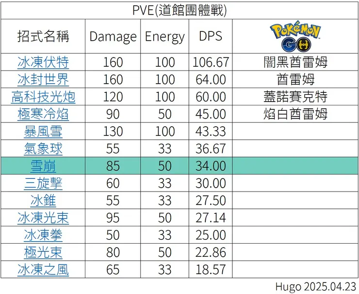 雪崩PVE數據