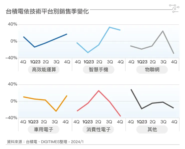 不同產品線季營收變化