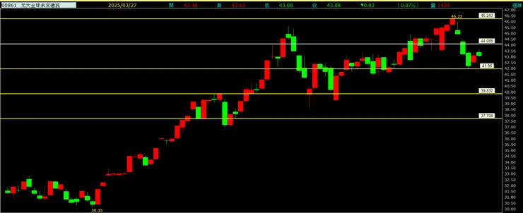元大全球未來通訊(00861)周線走勢圖