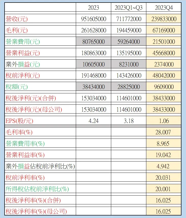 [2024.02.28] 8424 惠普 2023Q4 (實際換算數據-依據公開資訊觀測站)