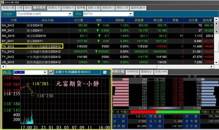  長期十年美國債券