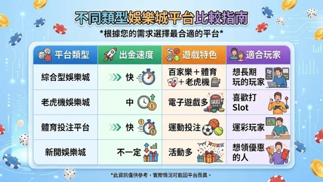 常見娛樂城類型比較表