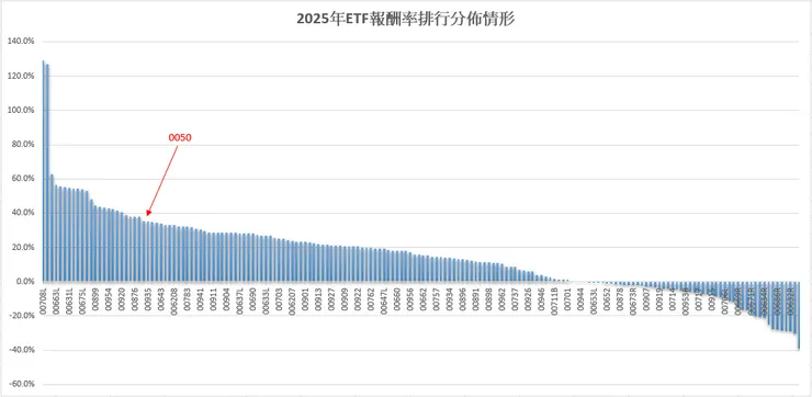 3、2025年台股ETF的報酬率