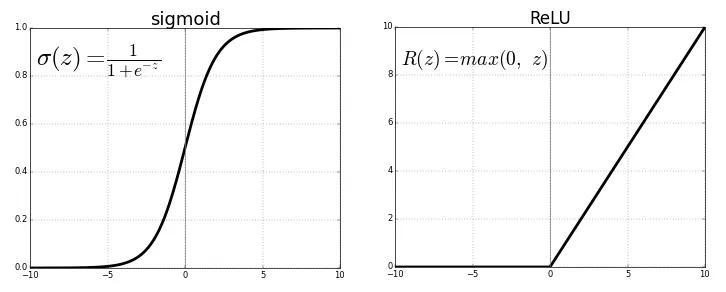 relu vs sigmoid