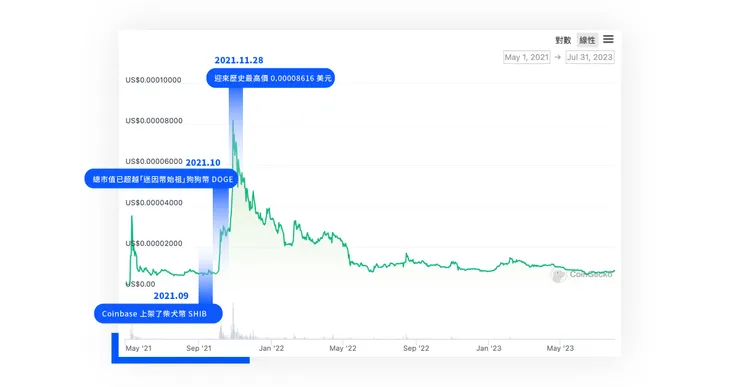 柴犬幣走勢|柴犬幣 2021 年 5 月~2023 年
