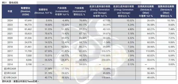 表01　營收成長