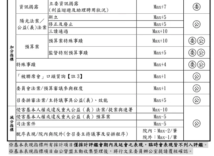 公督盟的加減分指標，加減分項由公督盟蒐集資料或委員主動提供