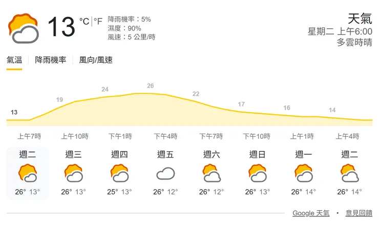 弘臻服務的地區 Kitale 的氣溫。來源：Google 天氣