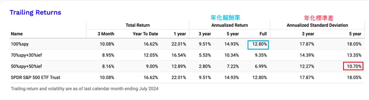 三種組合的年化報酬與標準差