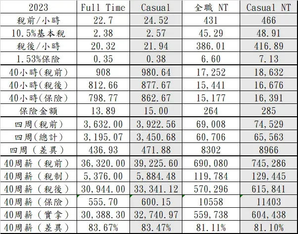2023年紐西蘭薪資－紐幣/台幣對照表