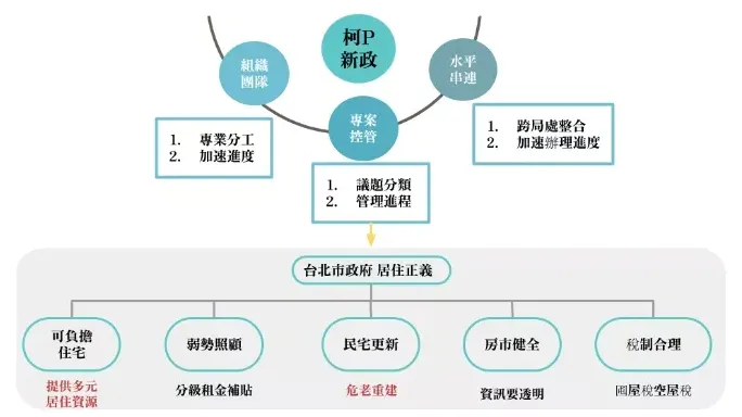柯文哲新政組織架構圖／圖片來源：2024總統大選