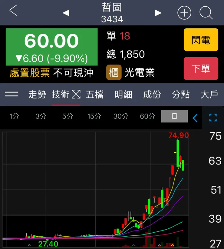 進處置,耐心等候10日線到月線之間
