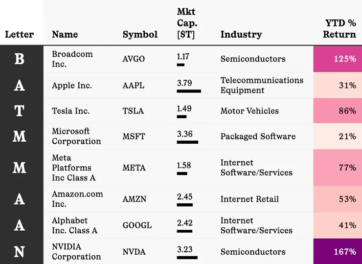 Source: https://sherwood.news/markets/the-magnificent-7-is-dead-long-live-the-batmmaan-stocks/