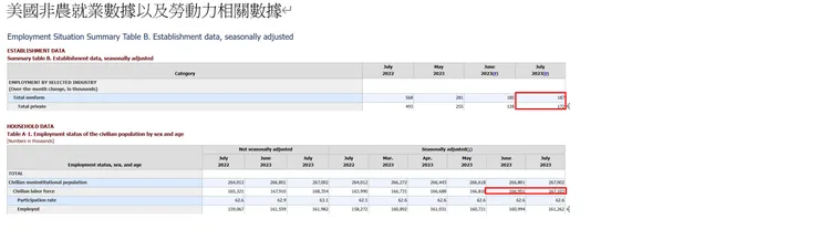 美國非農就業數據以及勞動力相關數據
