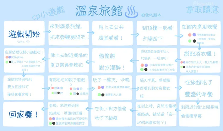 PS.地圖有全數走完，但未照順序；骰子僅以《DICE》標示