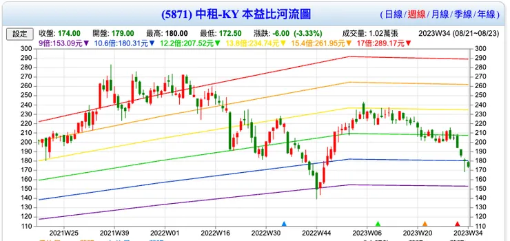 中租本益比河流圖