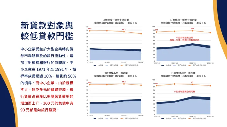 日本企業對銀行槓桿與依賴度 2。資料來源：IMF 報告、自行整理