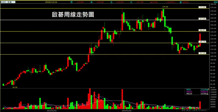 啟碁(6285)周線走勢圖