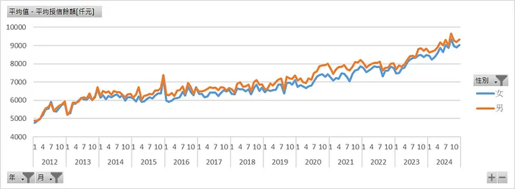 性別__平均房貸新增授信餘額[仟元]