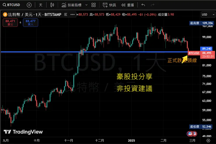 BTC日線圖