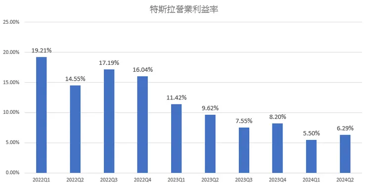營業利益率也從谷底回升