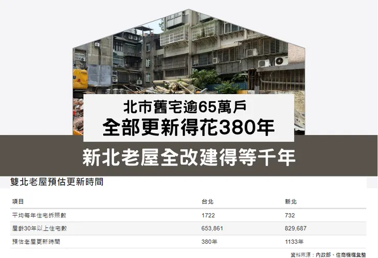 都更好難!雙北全改建要等上千年…買新成屋還比較快